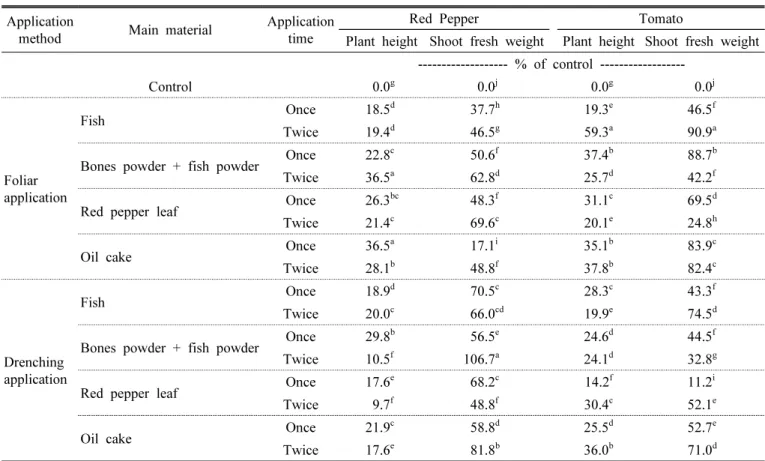 Table  3.  The  effects  of  different  fermented  liquid  fertilizer  treatments  (3%)  on  plant  height  and  shoot  fresh  weight  in  40-day  old  seedlings