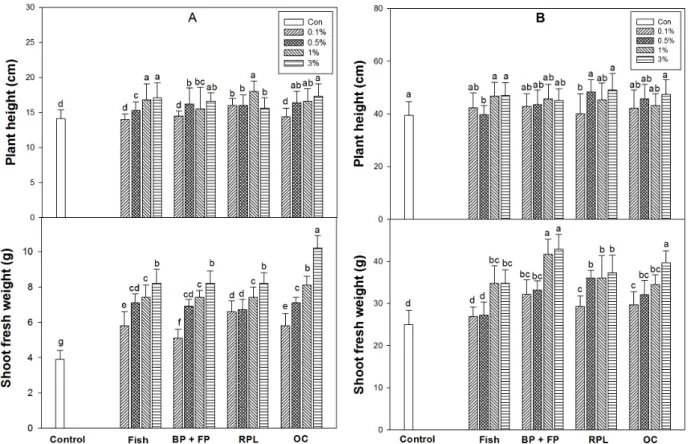 Fig.  1.  The  effects  of  different  concentrations  of  fermented  liquid  fertilizers  (fish  bones  (BP)  and  powder  (FP),  red  pepper  leaf  (RPL),  and  oil  cake  (OC))  on  plant  height  and  shoot  fresh  weight  in  red  pepper  (A)  and  to