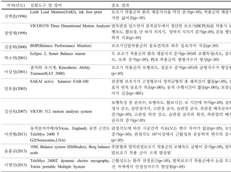 표 3.  실험 장비 및 중요  결과 