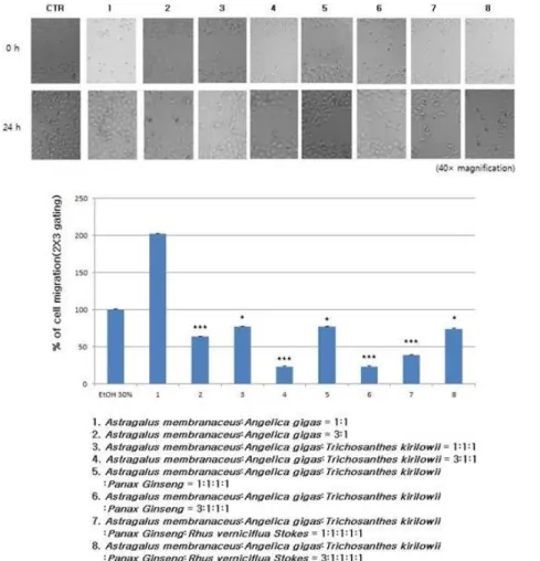 Fig.  2.  Effect of several herbal  medicines on the  migration  of  SNU-80  anaplastic  thyroid cancer cells  (*p<0.05 , **p<0.01, ***p<0.001).