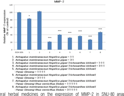 Fig.  5.  Effect  of  several  herbal  medicines  on  the  expression  of  MMP-2  in  SNU-80  anaplastic  thyroid  cancer cells (*p<0.05 , **p<0.01, ***p<0.001)