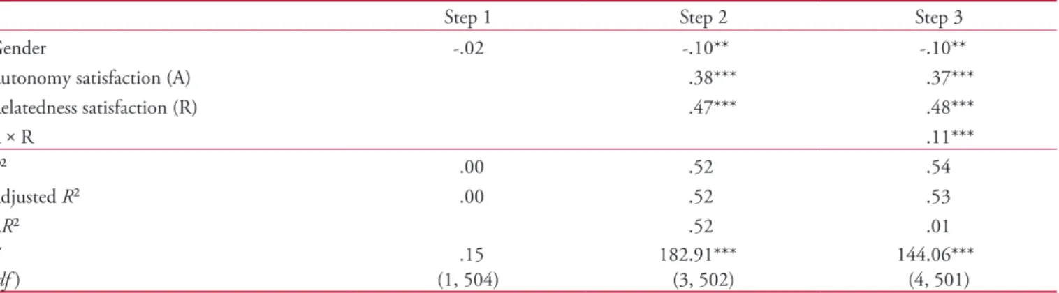 Figure 1. Interaction effect of adolescents’ autonomy and relatedness satisfaction on adolescents’ psychological well-being.
