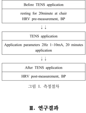표 2.  심박변이도 Ⅳ .  고 찰 본 연구는 TENS를 이용한 바깥귀길의 비침습적 미주신 경  자극이  자율신경계에  미치는  즉각적인  영향에  대해서  확인하였다 