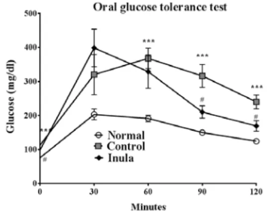 Fig. 1. Oral glucose tolerance test of each experimental  group.