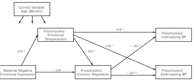 Figure 2. Standardized estimates of final study model (full-mediating model). 