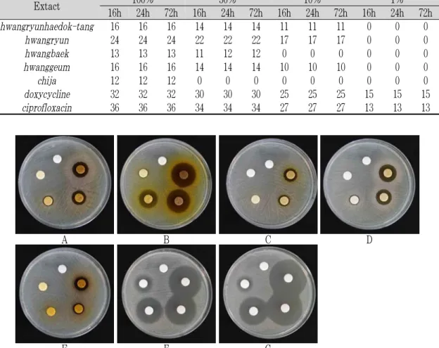 Fig. 5. Inhibition zone according to density of extracts and antibiotics on S. aureus