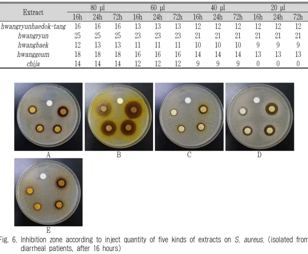 Table 8. The Size of Inhibition Zone according to Inject Quantity &amp; Cultivating Time of Five Kinds of  Extracts on S