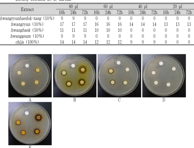 Fig. 7. Inhibition zone according to inject quantity at minimum dilution density extracts on  S