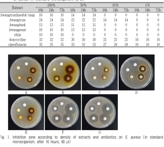 Fig.  1.  Inhibition  zone  according  to  density  of  extracts  and  antibiotics  on  S