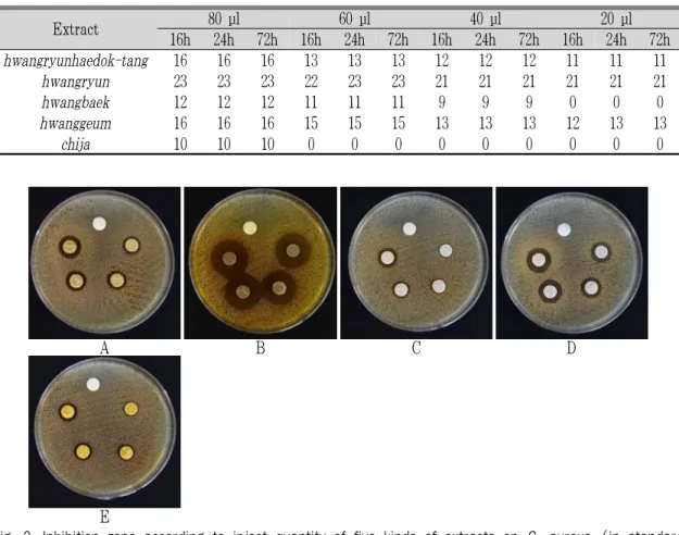 Table 4. The Size of Inhibition Zone according to Inject Quantity &amp; Cultivating Time of Five Kinds of  Extracts on S