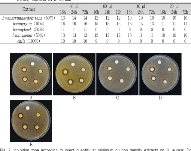 Table 5. The Size of Inhibition Zone according to Inject Quantity &amp; Cultivating Time at Minimum Dilution  Density Extracts on S