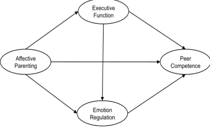 Figure 1. Hypothesized model.
