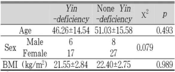 Table 2. General Characteristics of Yin-deficiency  and None Yin-deficiency Group