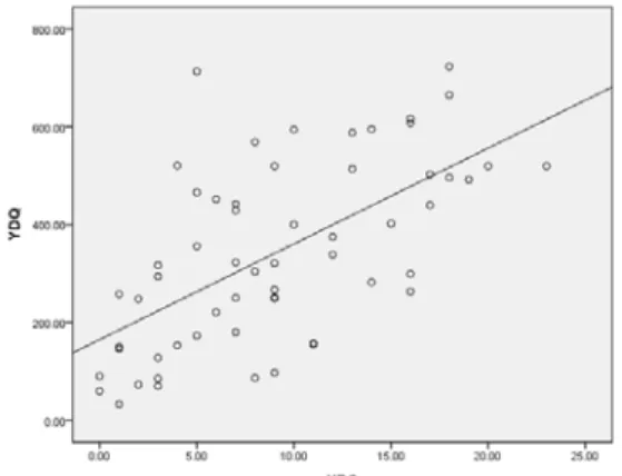 Table 3. Results of YDQ Diagnosis and Kappa Value  between Gold Standard YDQ Diagnosis