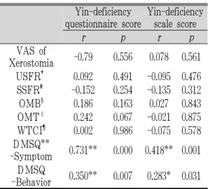 Table  4.  Comparison  of  Area  Under  Curve  of  Received Operating Characteristic Curve  between Yin-deficiency Questionnaire and  Yin-deficiency Scale Score