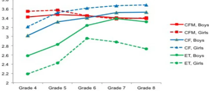 Figure 1. Trajectories of mobile phone use from Grade 4 to 8. 