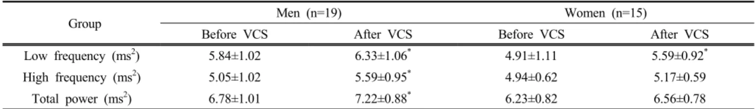 Table 2. Changes in autonomic nervous activities after vestibular caloric stimulation with ice water