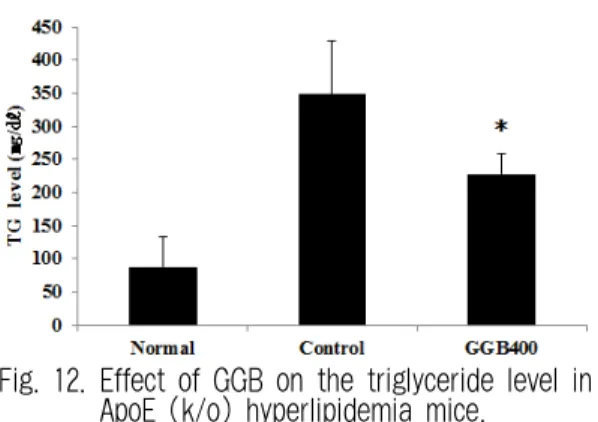 Fig. 11. Effect of GGB on the HDL level in ApoE  (-/-) hyperlipidemia mice.
