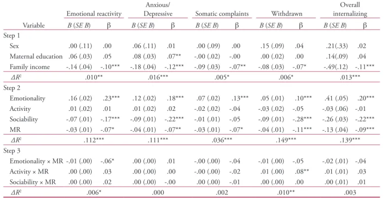 Figure 1.  Predicting aggressive behavior problems from  interactions between children’s temperamental emotionality and  maternal responsiveness