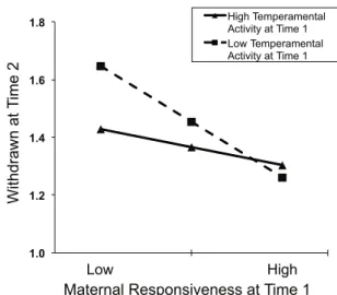 Figure 3. Predicting withdrawn problems from interactions  between children’s temperamental activity and maternal  responsiveness