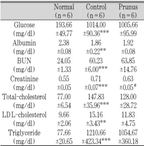 Fig.  1.  Morphological  profiles  and  morphometric  studies of the kidney cortex from the rats  with diabetic nephropathy experimentally  induced by streptozotocin.