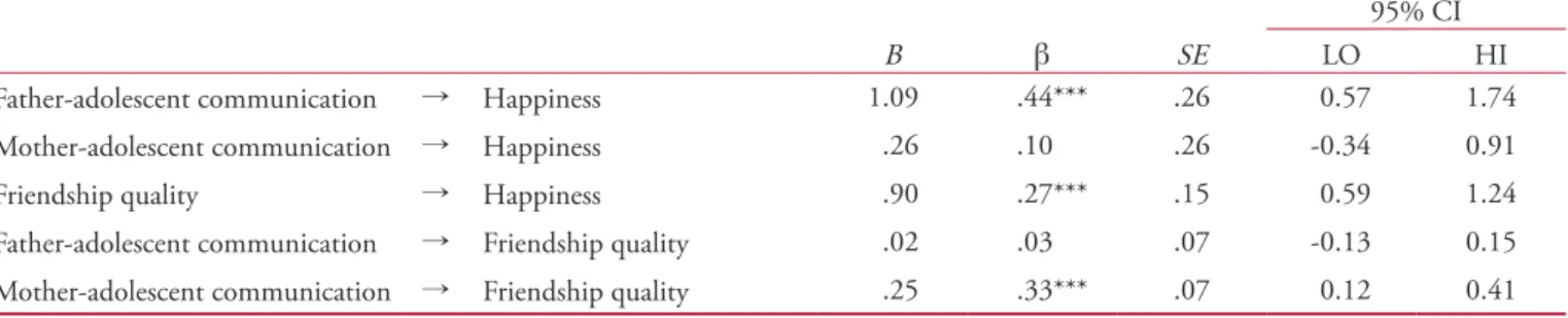 Figure 2. Direct and indirect paths from parent-adolescent communication to happiness in high school students