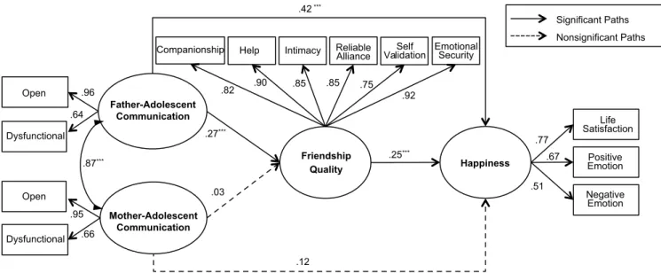 Figure 1. Direct and indirect paths from parent-adolescent communication to happiness in middle school students