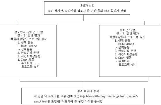 그림  1.  프로그램  진행도