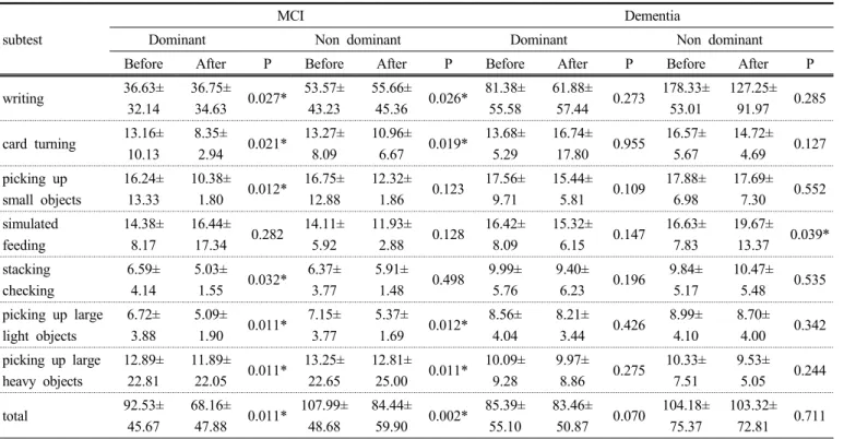 표 6.  JTHFT of MCI and dementia groups