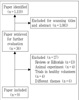 Fig. 1. Flow chart of the trial selection process.