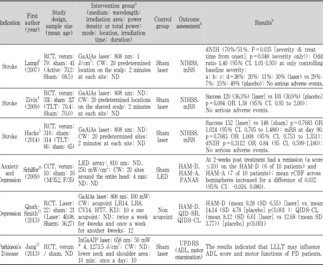 Table 1. Summary of RCTs on Laser and LED Therapy for Cerebral Nervous Disease 