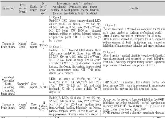 Table 2. Summary of Case Reports of Laser and LED Therapy on Cerebral Nervous Disease