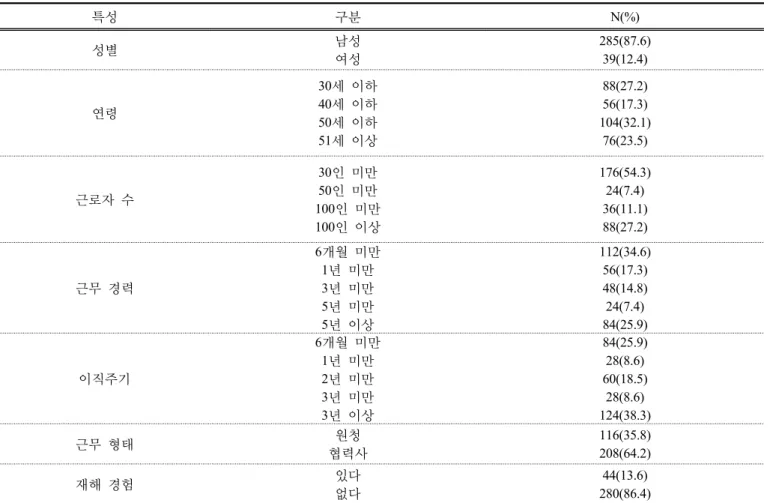 Table 1. General statistics (N=324)