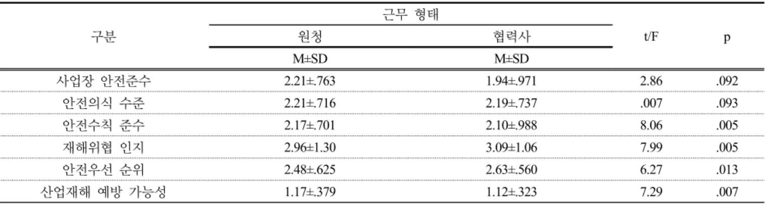 Table 4. Safety awarenece according to the working condition of prime and subcontract (N=324)