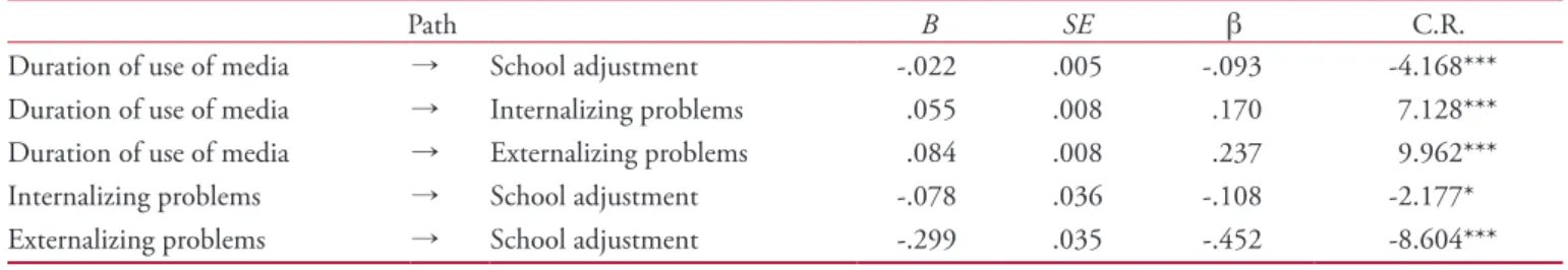 Figure 1. The relations among children’s duration of media use, internalizing problems, externalizing problems, and school adjustment.