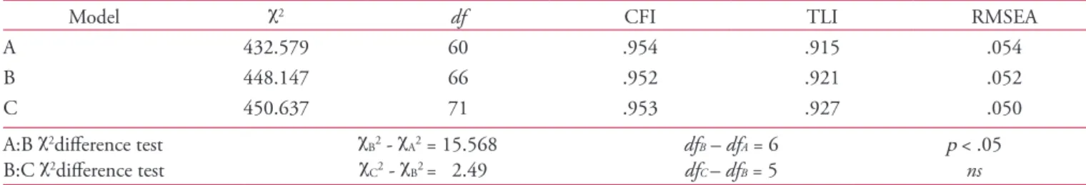 Figure 2. The relations among children’s duration of media use, internalizing problems, externalizing problems, and school  adjustment for boys.