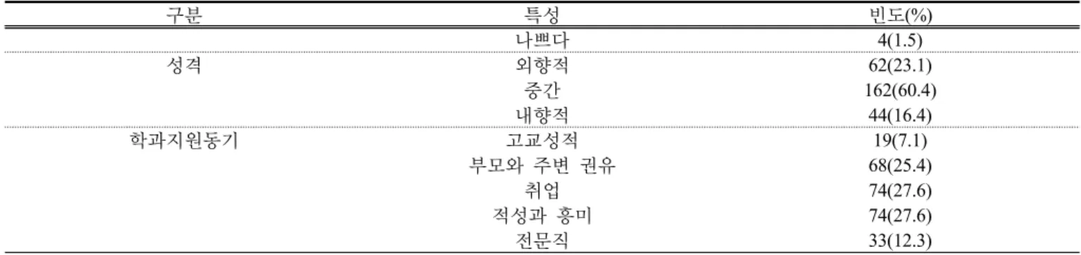표 3.  간호대 재학생의 일반적 특성에  따른 수면의  질,  우울,  학과 만족도의 차이 (N=268)