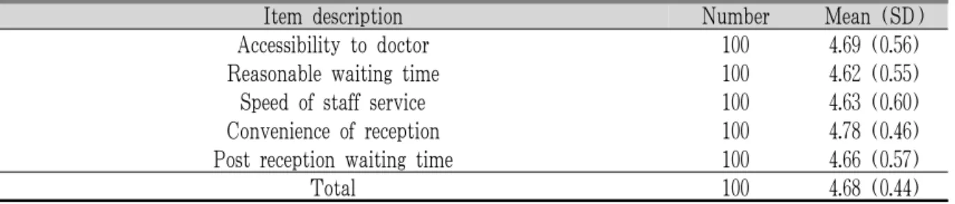 Table 7. Satisfaction Degree of Using Procedure