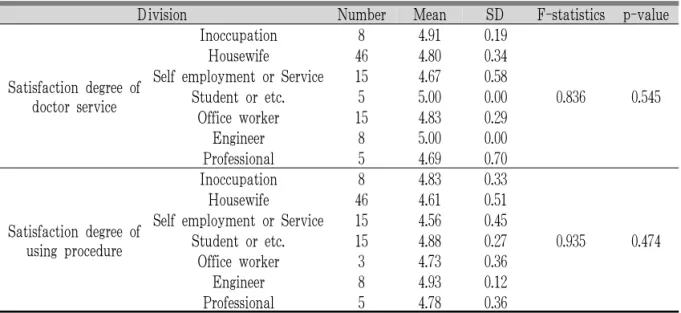 Table 10. Satisfaction Degree by Occupation