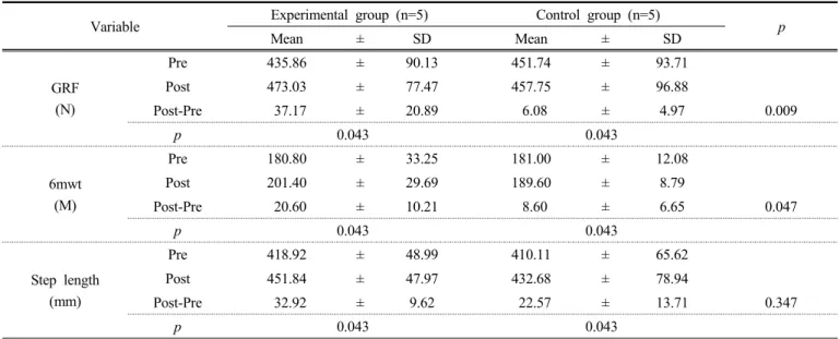 Table 3. The comparison of gait between experimental and control group