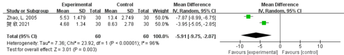 Fig. 7. Forest plot of HAMA with 柴胡疏肝散. 소요산(逍遙散) 분류에 대하여 포함된 논문은 총 2편이었고, 소요산(逍遙散)이 대조군에 비해 HAMA 점수가 더 낮은 경향을 보였고, 그 차이가 통계적 으로 유의했으며, I 2 값은 0%로 문헌 간의 이질성이 낮았다(N=2, MD: -2.24, 95% CI: -3.24 to-1.25, P&lt;0.001)(Fig