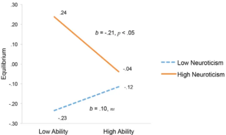 Figure 1.  Interactions between mother’s ability attribution and  neuroticism in equilibrium.