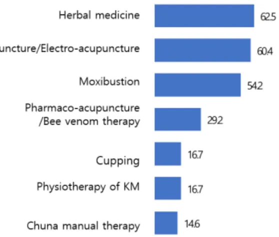 Fig. 6. Frequency of Korean medicine treatments for IBS patients (%).