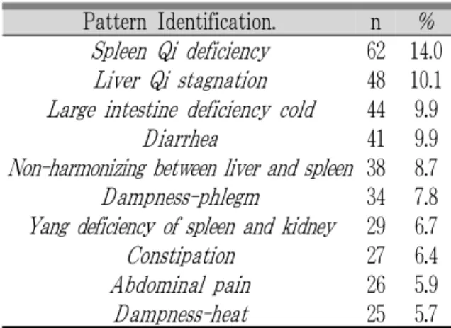 Table 1. Pattern Identification of IBS Patients (Top 10)