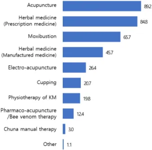 Fig. 3. Frequency of Korean medicine treatments for IBS in a survey of KMDs (%).