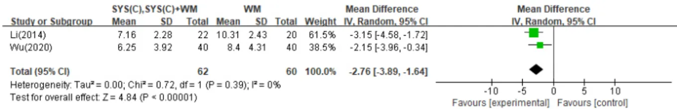 Fig. 4. Forest plot of comparison.