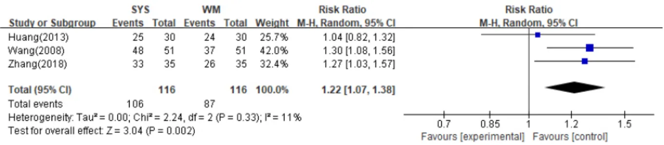 Fig. 3-1. Forest plot of comparison.