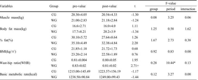 Table 2. Comparison of weight and body composition (M±SD)