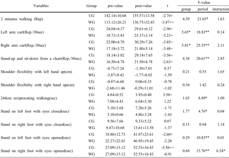 Table 3. Comparison of functional physical fitness (M±SD)