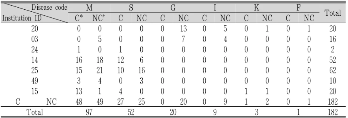 Table 1. Overall Status of Collaboration and Non-Collaboration by Institution and Disease Code